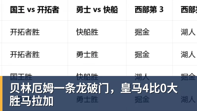 贝林厄姆一条龙破门，皇马4比0大胜马拉加