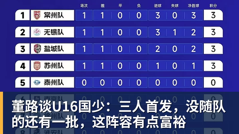 董路谈U16国少：三人首发，没随队的还有一批，这阵容有点富裕